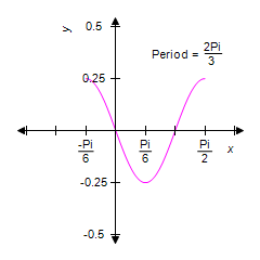 <strong>Identify the graph of </strong> A) B) C) D) E)