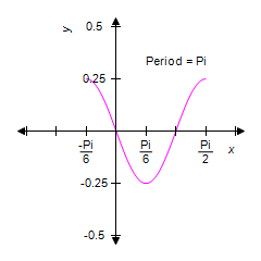<strong>Identify the graph of </strong> A) B) C) D) E)
