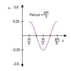 <strong>Identify the graph of </strong> A) B) C) D) E)