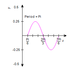 <strong>Identify the graph of </strong> A) B) C) D) E)