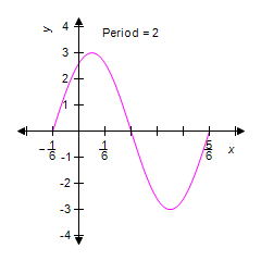 <strong>Identify the graph of the equation. </strong> A) B) C) D) E)