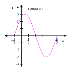 <strong>Identify the graph of the equation. </strong> A) B) C) D) E)