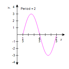 <strong>Identify the graph of the equation. </strong> A) B) C) D) E)