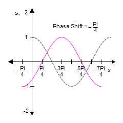 <strong>For the given equation, first identify the phase shift and then sketch one complete cycle of the graph. In each case, graph y = cos x on the same coordinate system. </strong> A) B) C) D) E) 