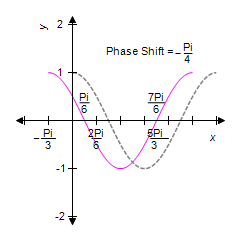 <strong>For the given equation, first identify the phase shift and then sketch one complete cycle of the graph. In each case, graph y = cos x on the same coordinate system. </strong> A) B) C) D) E) 