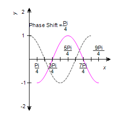 <strong>For the given equation, first identify the phase shift and then sketch one complete cycle of the graph. In each case, graph y = cos x on the same coordinate system. </strong> A) B) C) D) E) 