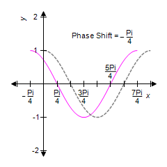 <strong>For the given equation, first identify the phase shift and then sketch one complete cycle of the graph. In each case, graph y = cos x on the same coordinate system. </strong> A) B) C) D) E) 