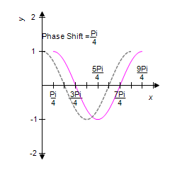 <strong>For the given equation, first identify the phase shift and then sketch one complete cycle of the graph. In each case, graph y = cos x on the same coordinate system. </strong> A) B) C) D) E) 