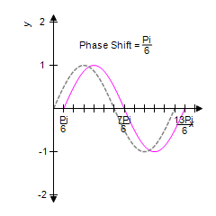 <strong>For the given equation, first identify the phase shift and then sketch one complete cycle of the graph. Graph on the same coordinate system. </strong> A) B) C) D) E)