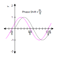 <strong>For the given equation, first identify the phase shift and then sketch one complete cycle of the graph. Graph on the same coordinate system. </strong> A) B) C) D) E)