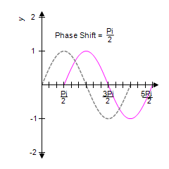 <strong>For the given equation, first identify the phase shift and then sketch one complete cycle of the graph. Graph on the same coordinate system. </strong> A) B) C) D) E)