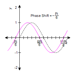 <strong>For the given equation, first identify the phase shift and then sketch one complete cycle of the graph. Graph on the same coordinate system. </strong> A) B) C) D) E)