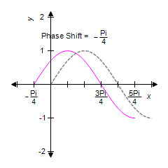 <strong>For the given equation, first identify the phase shift and then sketch one complete cycle of the graph. Graph y = sin x on the same coordinate system. </strong> A) B) C) D) E) 