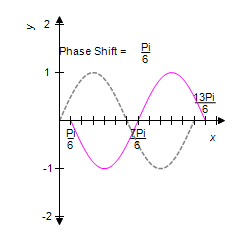 <strong>For the given equation, first identify the phase shift and then sketch one complete cycle of the graph. Graph y = sin x on the same coordinate system. </strong> A) B) C) D) E) 