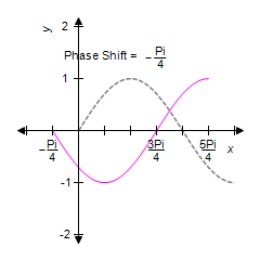 <strong>For the given equation, first identify the phase shift and then sketch one complete cycle of the graph. Graph y = sin x on the same coordinate system. </strong> A) B) C) D) E) 