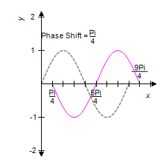 <strong>For the given equation, first identify the phase shift and then sketch one complete cycle of the graph. Graph y = sin x on the same coordinate system. </strong> A) B) C) D) E) 