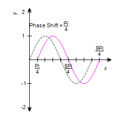 <strong>For the given equation, first identify the phase shift and then sketch one complete cycle of the graph. Graph y = sin x on the same coordinate system. </strong> A) B) C) D) E) 