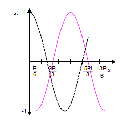 <strong>For the given equation, first identify the phase shift and then sketch one complete cycle of the graph. Graph y = cos x on the same coordinate system. </strong> A) Phase Shift = B) Phase Shift = C) Phase Shift = D) Phase Shift = E) Phase Shift =
