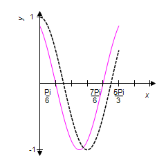 <strong>For the given equation, first identify the phase shift and then sketch one complete cycle of the graph. Graph y = cos x on the same coordinate system. </strong> A) Phase Shift = B) Phase Shift = C) Phase Shift = D) Phase Shift = E) Phase Shift =