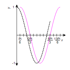 <strong>For the given equation, first identify the phase shift and then sketch one complete cycle of the graph. Graph y = cos x on the same coordinate system. </strong> A) Phase Shift = B) Phase Shift = C) Phase Shift = D) Phase Shift = E) Phase Shift =