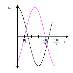 <strong>For the given equation, first identify the phase shift and then sketch one complete cycle of the graph. Graph y = cos x on the same coordinate system. </strong> A) Phase Shift = B) Phase Shift = C) Phase Shift = D) Phase Shift = E) Phase Shift =