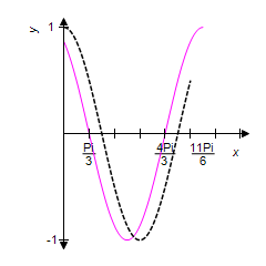 <strong>For the given equation, first identify the phase shift and then sketch one complete cycle of the graph. Graph y = cos x on the same coordinate system. </strong> A) Phase Shift = B) Phase Shift = C) Phase Shift = D) Phase Shift = E) Phase Shift =