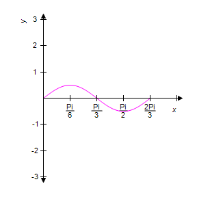 <strong>Using the graph of for reference, select the correct graph for . </strong> A) B) C) D) E)