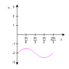 <strong>Using the graph of for reference, select the correct graph for . </strong> A) B) C) D) E)