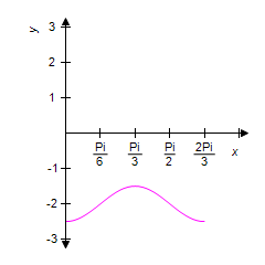 <strong>Using the graph of for reference, select the correct graph for . </strong> A) B) C) D) E)