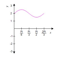 <strong>Using the graph of for reference, select the correct graph for . </strong> A) B) C) D) E)