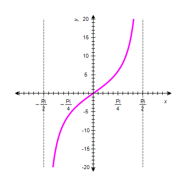 <strong>Graph one complete cycle of . Label the axes accurately. </strong> A) B) C) D) E)