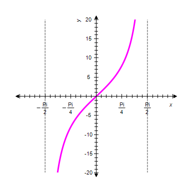<strong>Graph one complete cycle of . Label the axes accurately. </strong> A) B) C) D) E)