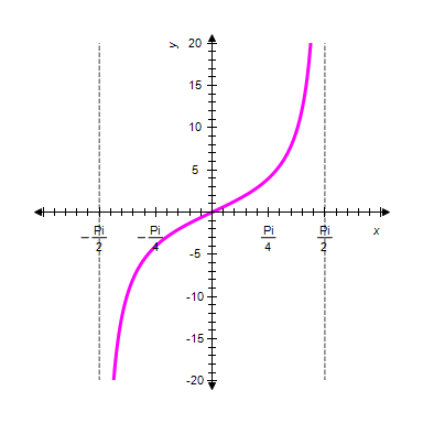 <strong>Graph one complete cycle of . Label the axes accurately. </strong> A) B) C) D) E)