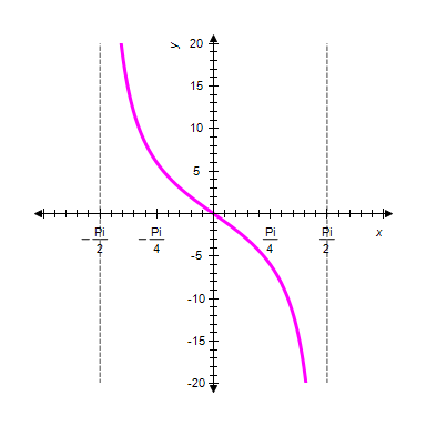 <strong>Graph one complete cycle of . Label the axes accurately. </strong> A) B) C) D) E)