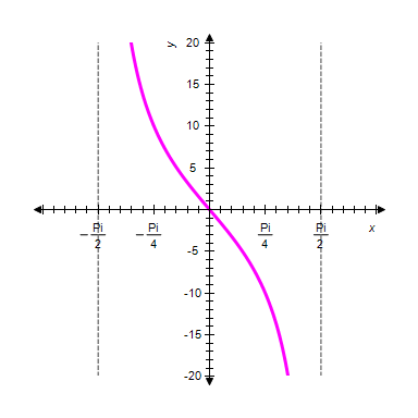 <strong>Graph one complete cycle of . Label the axes accurately. </strong> A) B) C) D) E)