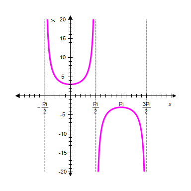 <strong>Graph one complete cycle of . Label the axes accurately. </strong> A) B) C) D) E) 
