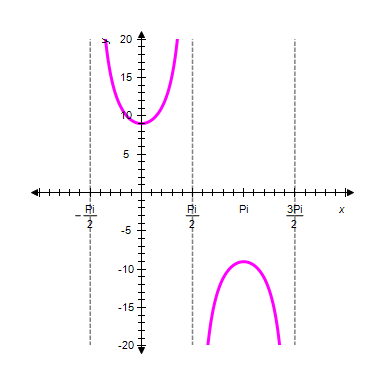 <strong>Graph one complete cycle of . Label the axes accurately. </strong> A) B) C) D) E) 