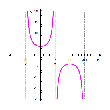 <strong>Graph one complete cycle of . Label the axes accurately. </strong> A) B) C) D) E) 