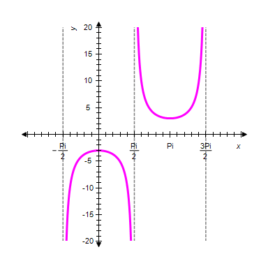 <strong>Graph one complete cycle of . Label the axes accurately. </strong> A) B) C) D) E) 