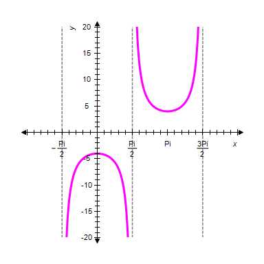 <strong>Graph one complete cycle of . Label the axes accurately. </strong> A) B) C) D) E) 