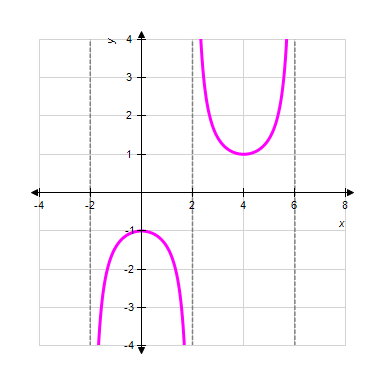 <strong>Identify the graph of the function </strong> A) Period = 8 B) Period = 8 C) Period = 8 D) Period = 8 E) Period = 8