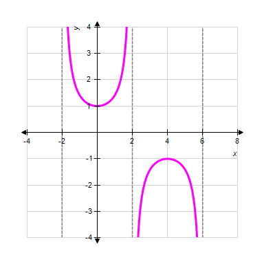 <strong>Identify the graph of the function </strong> A) Period = 8 B) Period = 8 C) Period = 8 D) Period = 8 E) Period = 8