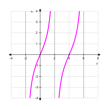 <strong>Identify the graph of the function </strong> A) Period = 8 B) Period = 8 C) Period = 8 D) Period = 8 E) Period = 8