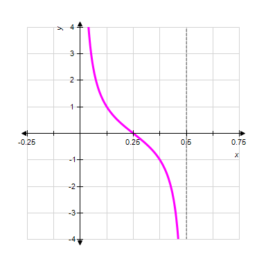 <strong>Graph one complete cycle of the graph. Label the axes accurately and identify the period. </strong> A) B) C) D) E) 