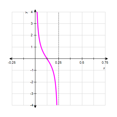 <strong>Graph one complete cycle of the graph. Label the axes accurately and identify the period. </strong> A) B) C) D) E) 