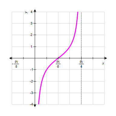 <strong>Graph one complete cycle of the graph. Label the axes accurately and identify the period. </strong> A) B) C) D) E) 