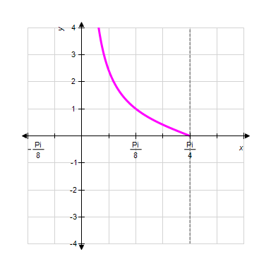 <strong>Graph one complete cycle of the graph. Label the axes accurately and identify the period. </strong> A) B) C) D) E) 