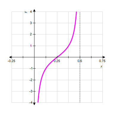 <strong>Graph one complete cycle of the graph. Label the axes accurately and identify the period. </strong> A) B) C) D) E) 