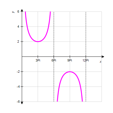 <strong>Identify the correct graph of the function: </strong> A) B) C) D) E)