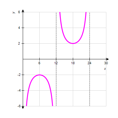 <strong>Identify the correct graph of the function: </strong> A) B) C) D) E)
